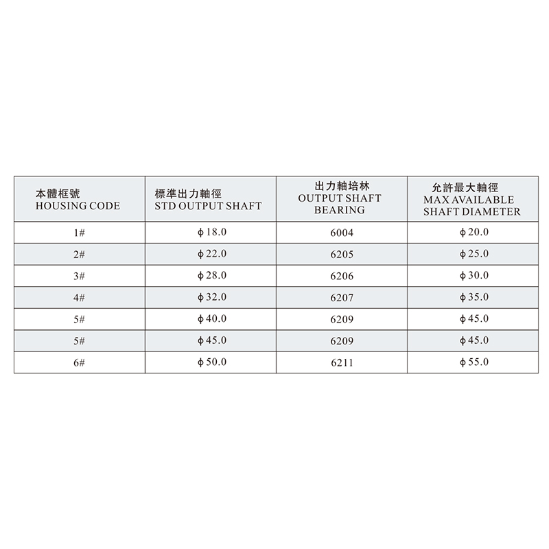 CH、CV 出力轴允许最大轴径