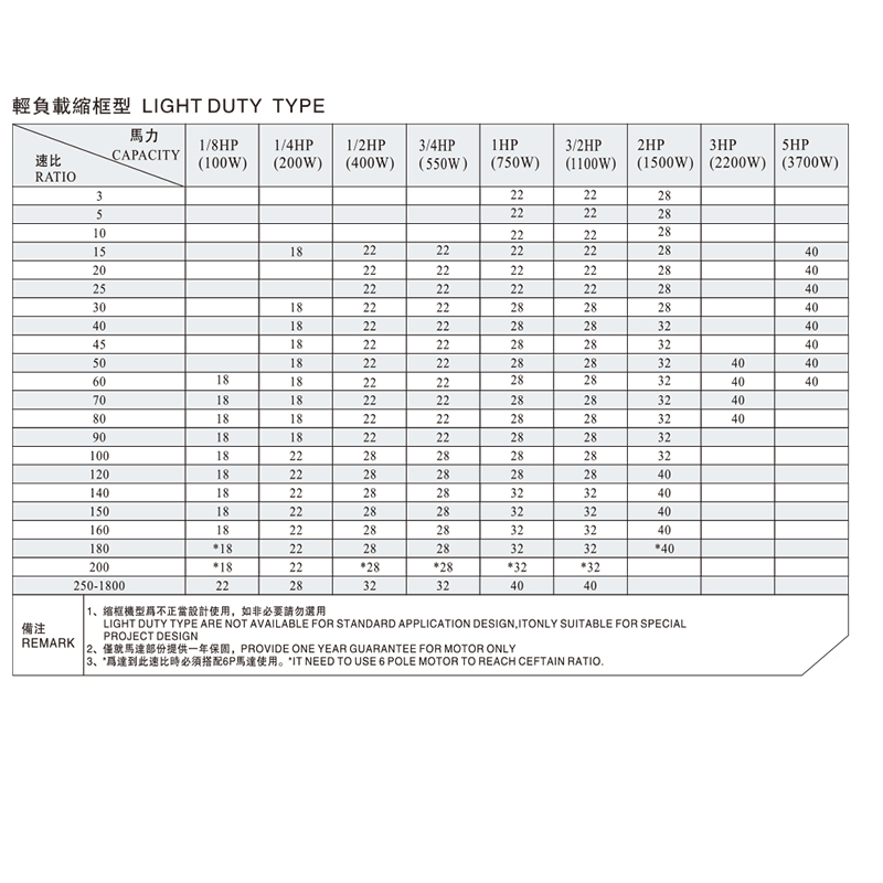 CH、CV 出力轴轴径对照表