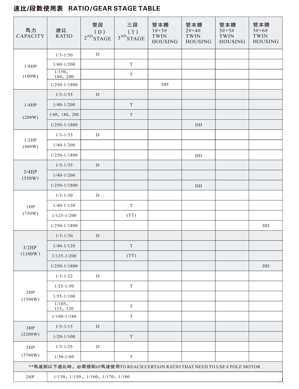 CH、CV 速比 / 档位表